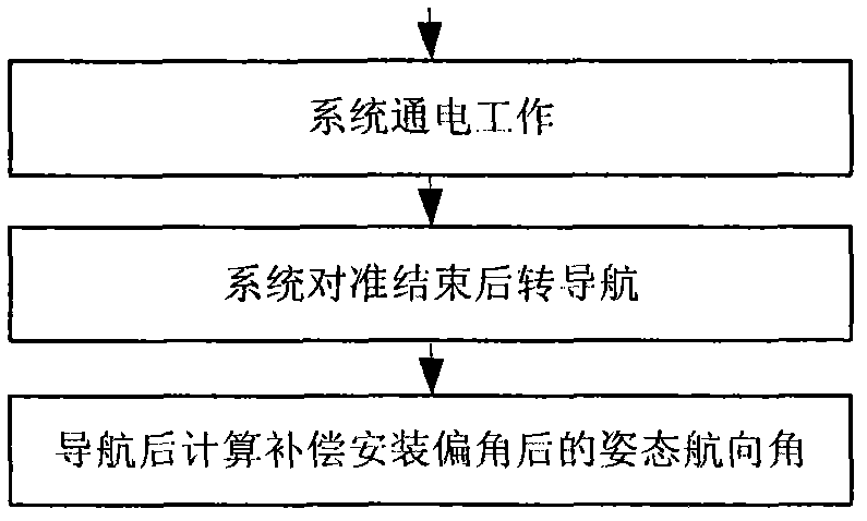 Automatic calibrating and compensating method of onboard mounting deflection angle of strapdown inertial navigation system