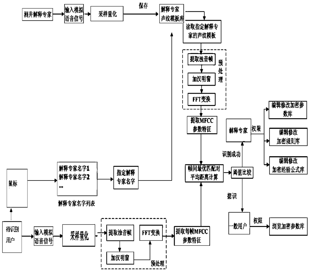 An identity authentication method for intelligent logging evaluation expert system based on voiceprint recognition