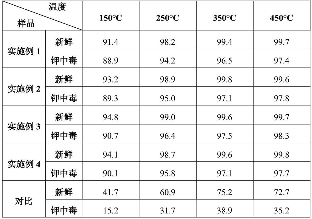 Plate type wide temperature anti-sulfur and anti-alkali metal SCR denitration catalyst and preparation method thereof