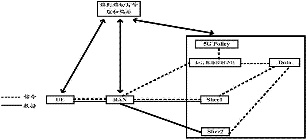 Network slice selection method, device and network architecture