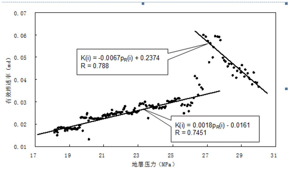 Method for measuring stress sensitivity of tight gas reservoir