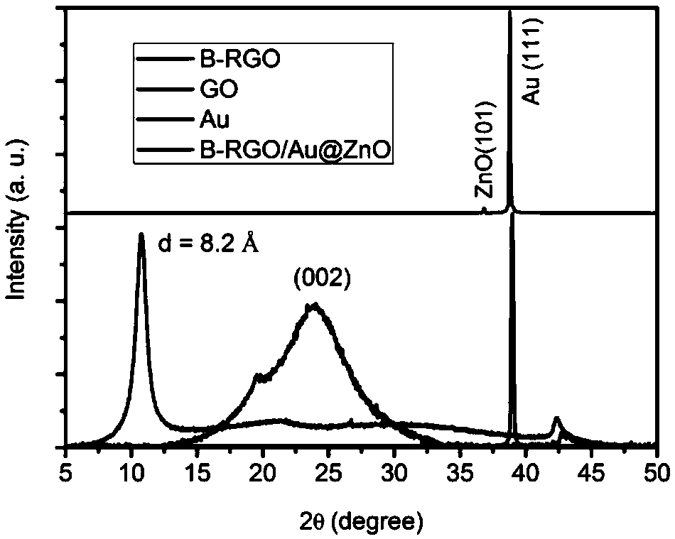 An Au@ZnO core-shell heterojunction type triethylamine gas-sensitive sensor modified with boron-doped graphene and a preparing method thereof