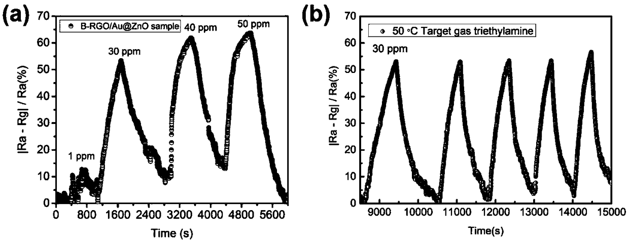 An Au@ZnO core-shell heterojunction type triethylamine gas-sensitive sensor modified with boron-doped graphene and a preparing method thereof