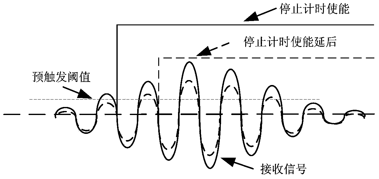 Dynamic Compensation Method of Ultrasonic Flowmeter