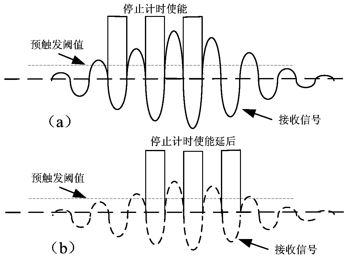 Dynamic Compensation Method of Ultrasonic Flowmeter