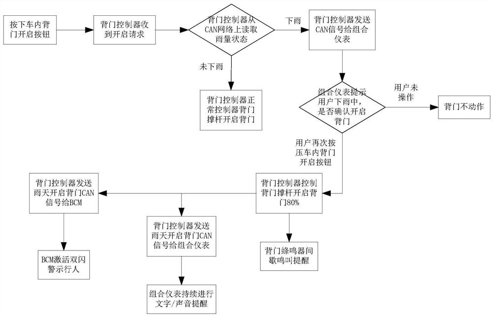 Automobile electric back door control system and automobile