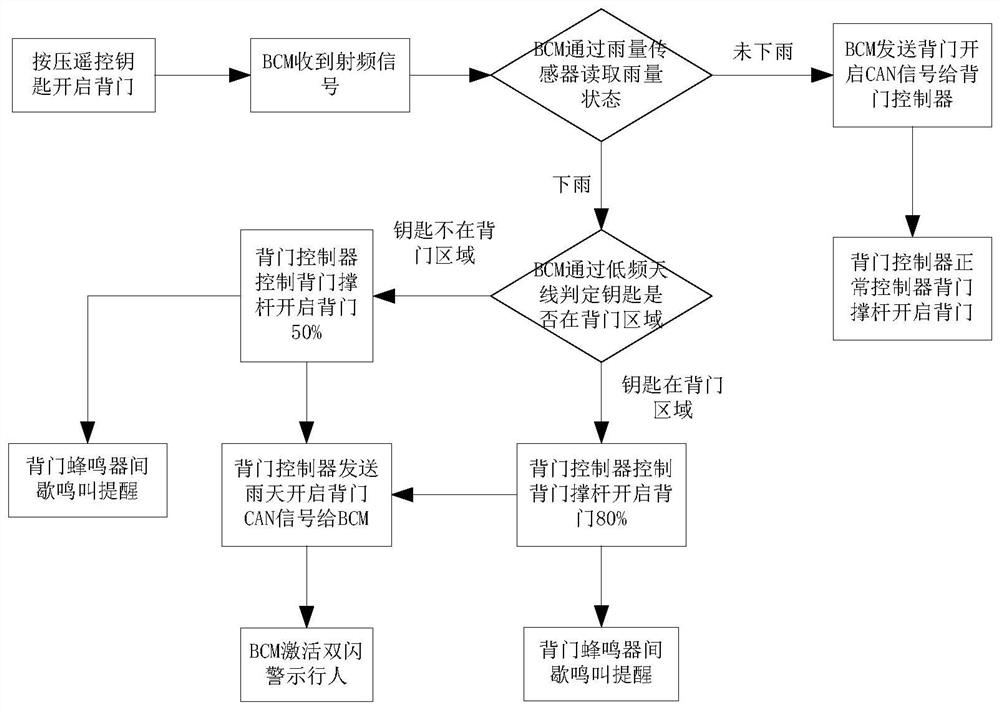 Automobile electric back door control system and automobile