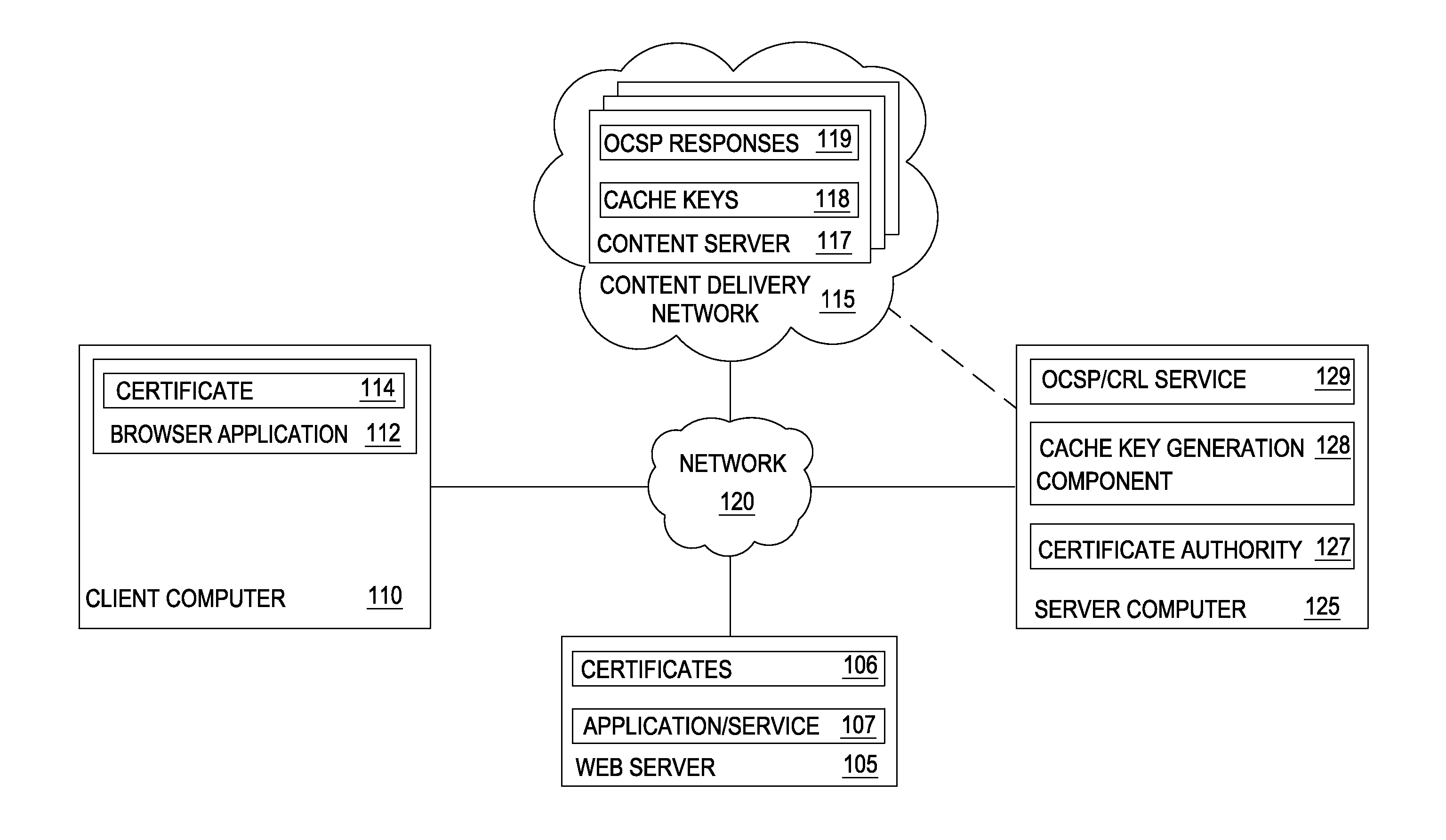 Reducing latency for certificate validity messages using private content delivery networks