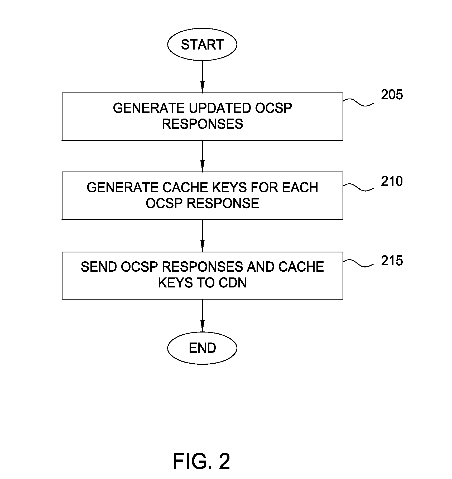 Reducing latency for certificate validity messages using private content delivery networks