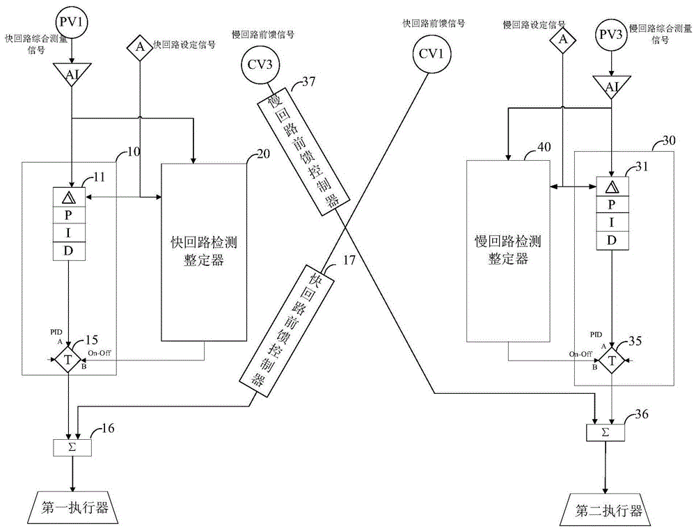 Gain self-scheduling pid controller for dual-input and double-output systems in thermal power plants