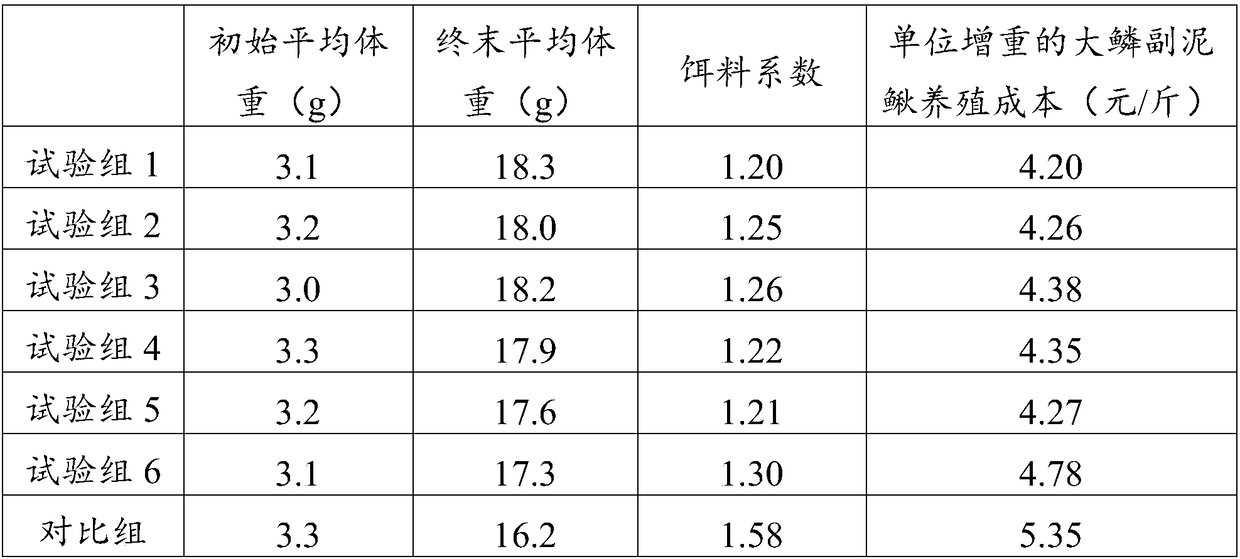 Special compound feed for paramisgurnus dabryanus and preparation method thereof