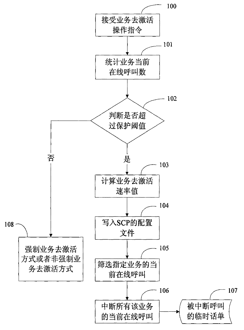 Service deactivation method and device