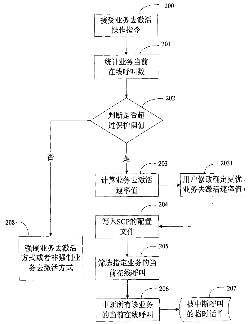 Service deactivation method and device