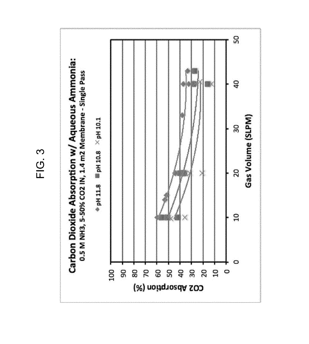 Ammonia mediated carbon dioxide (CO2) sequestration methods and systems