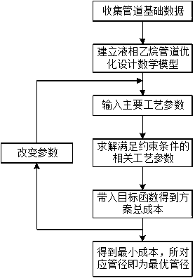 Optimal pipe diameter design method for liquid-phase ethane conveying pipeline