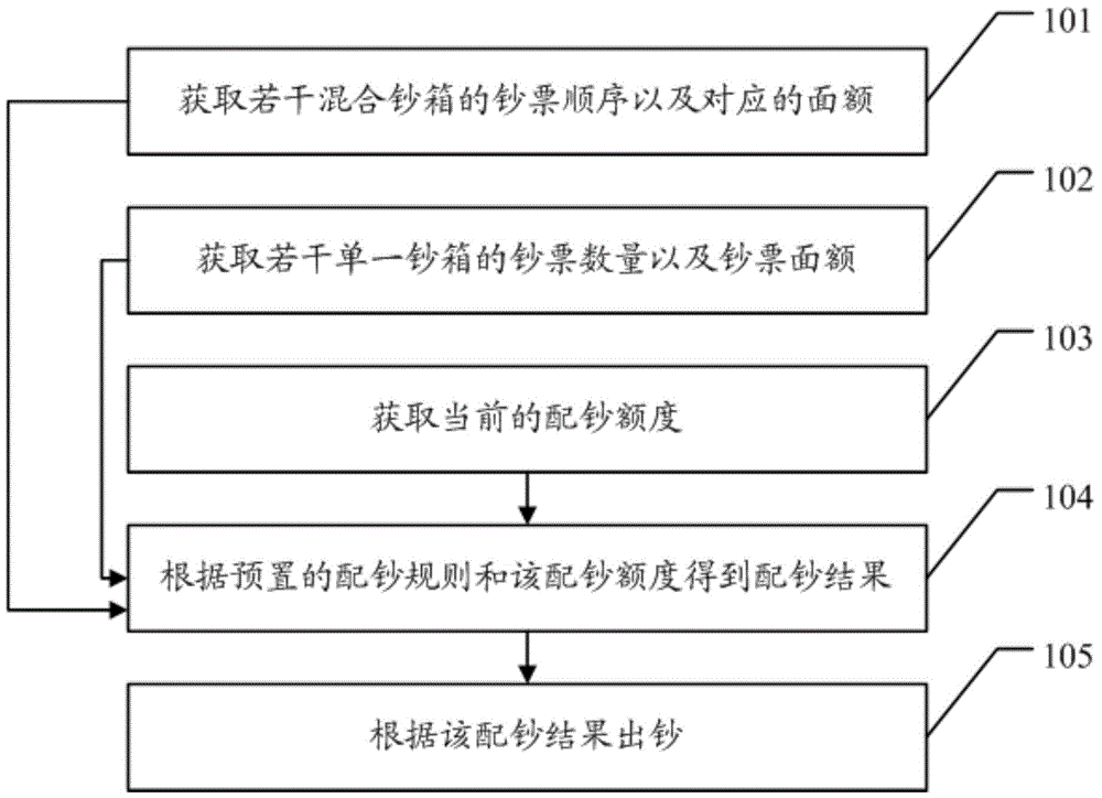 Banknote distribution method, banknote distribution device and financial self-service equipment