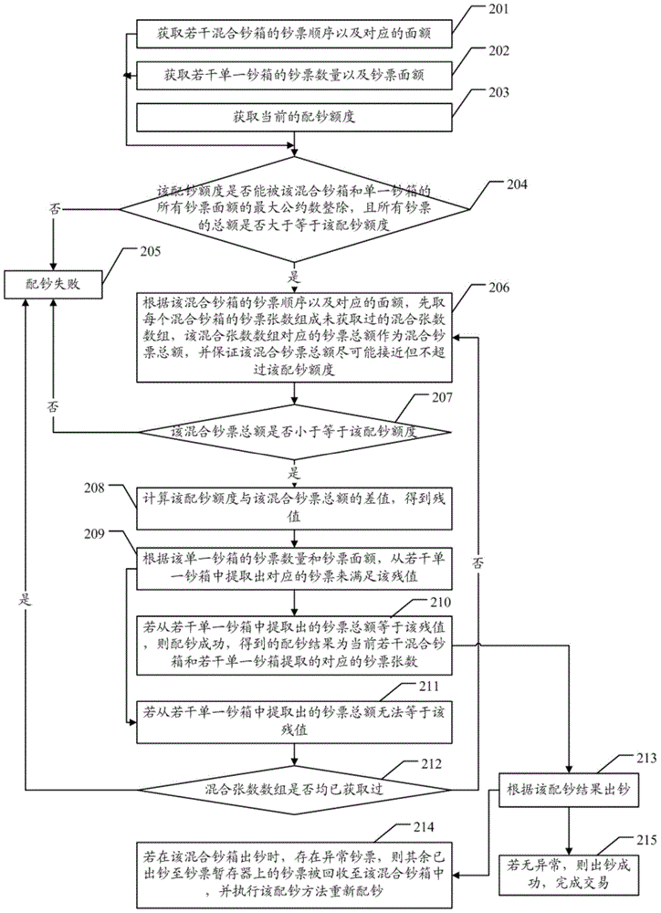 Banknote distribution method, banknote distribution device and financial self-service equipment