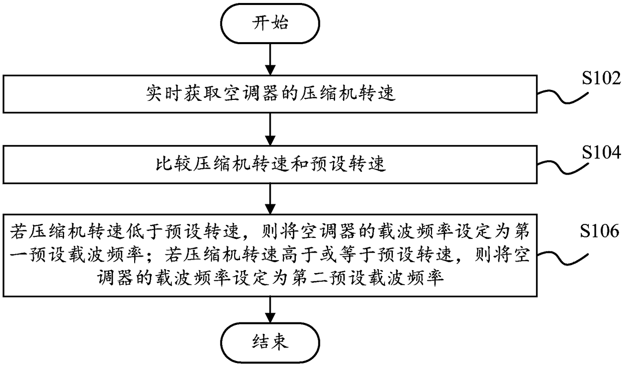Control method and system of air conditioner carrier frequency and air conditioner
