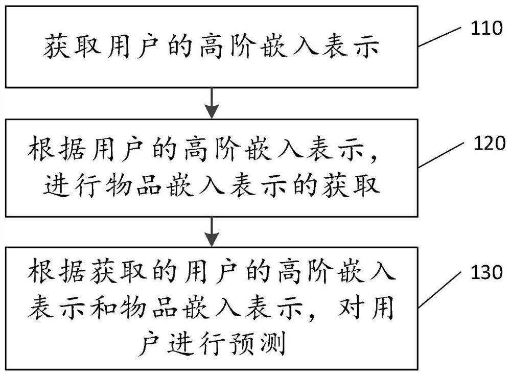 Recommendation method and system based on knowledge graph and graph convolutional network