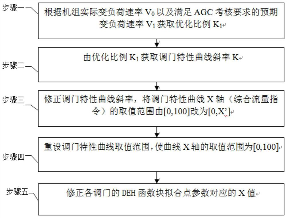 An optimization method for steam turbine agc system