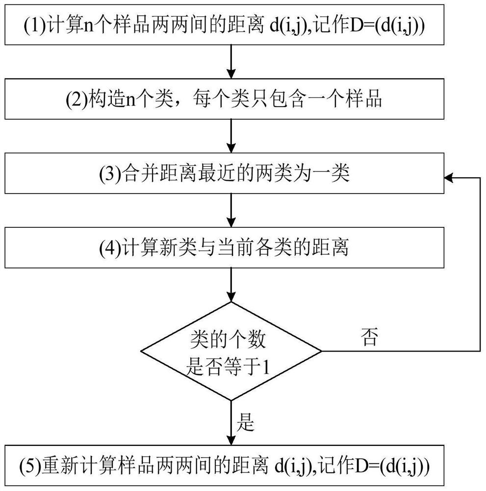 Non-continuous electric power material demand prediction method and system