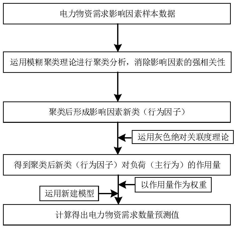 Non-continuous electric power material demand prediction method and system