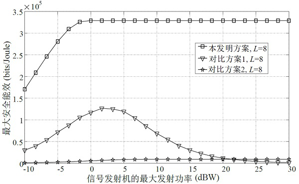 A secure transmission method based on large-scale reconfigurable smart surfaces for 5G applications