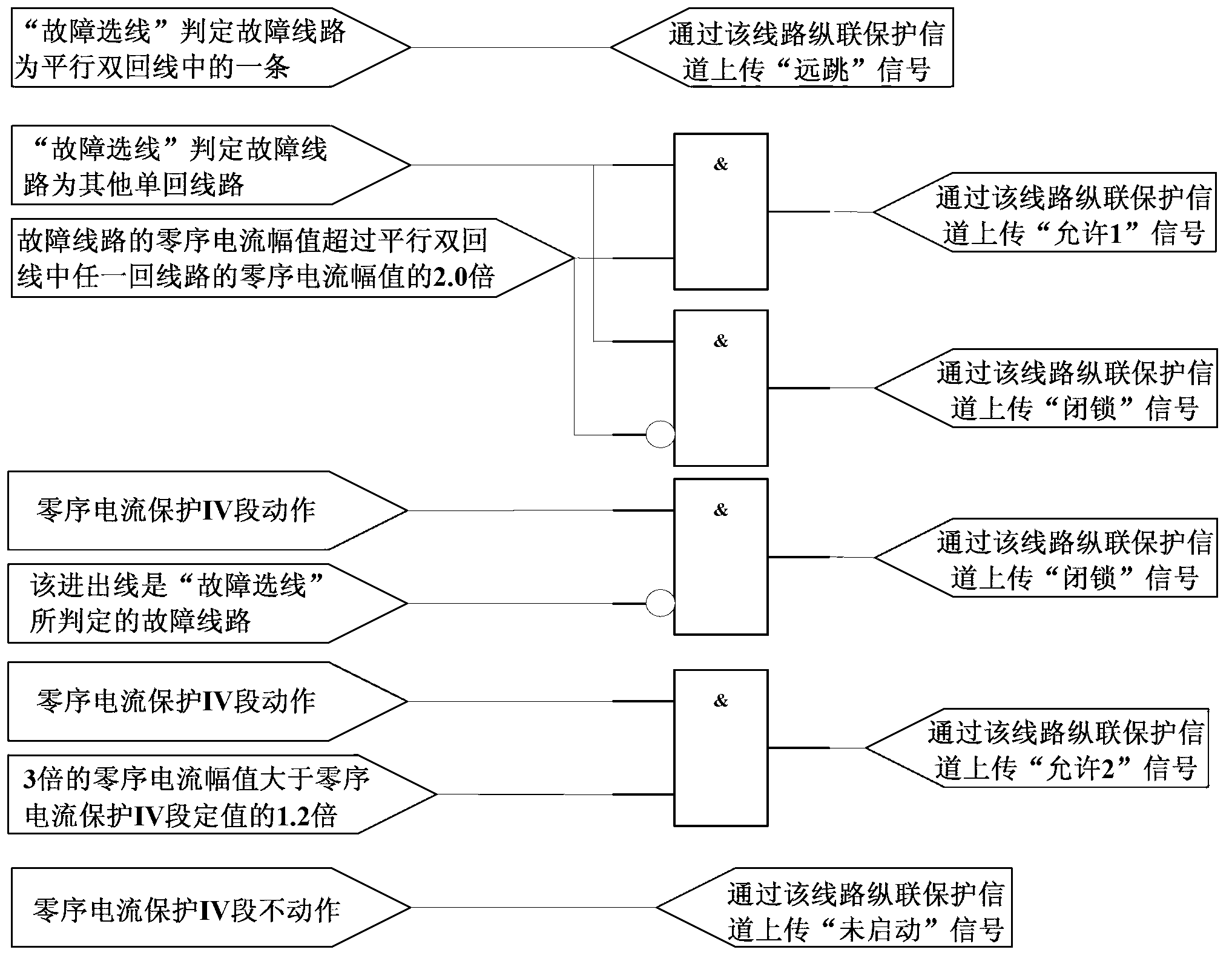 Method and system of substation area zero sequence current protection