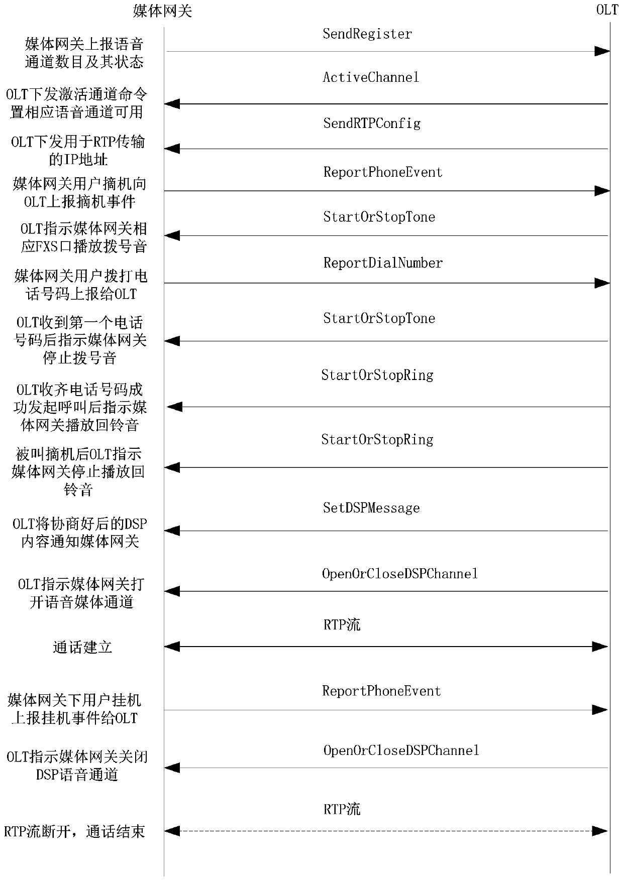 A lightweight media gateway voice function implementation method