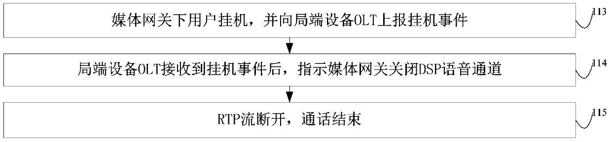 A lightweight media gateway voice function implementation method