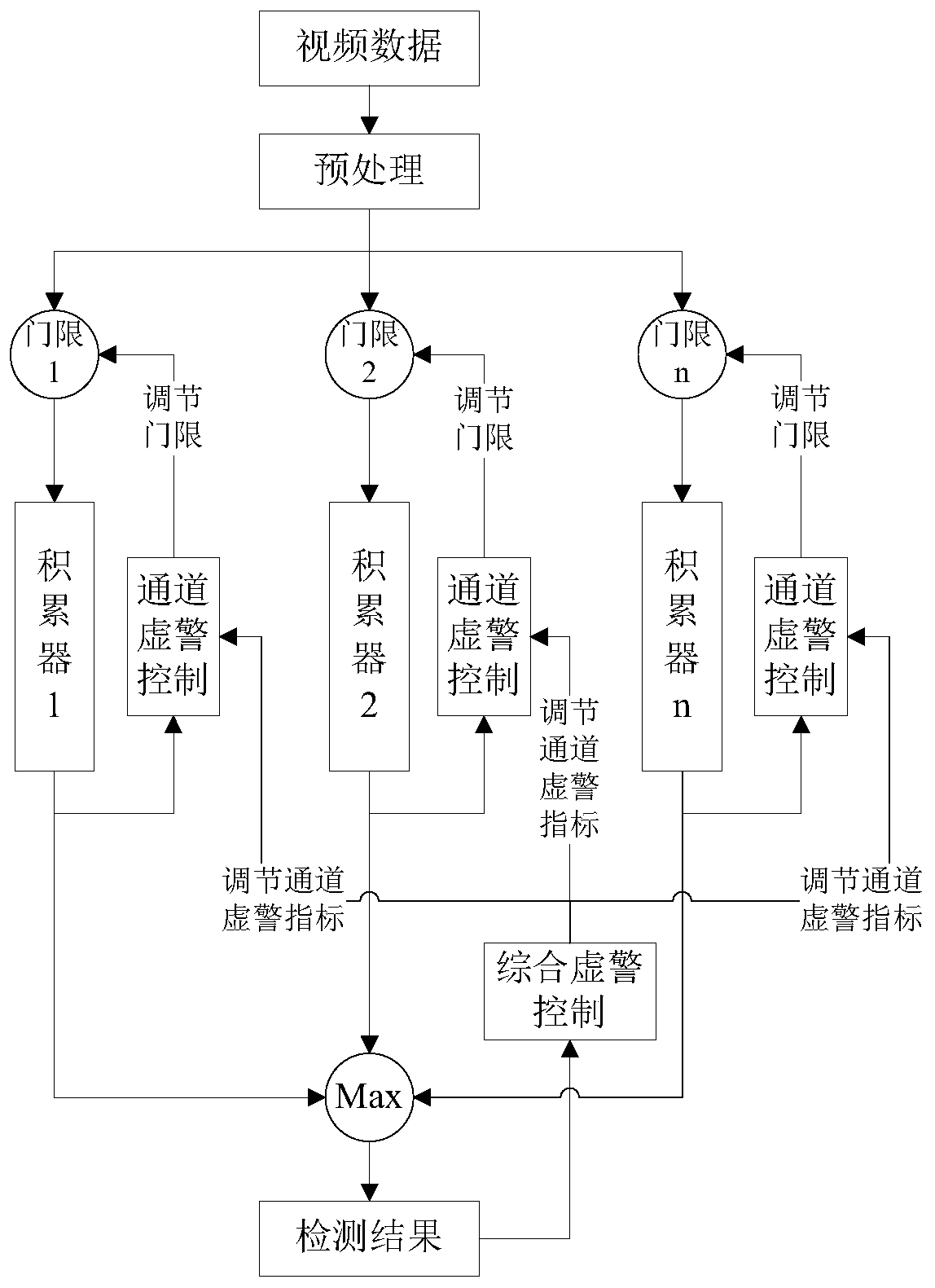 Multichannel interframe combined marine target detection method based on multilevel false alarm feedback