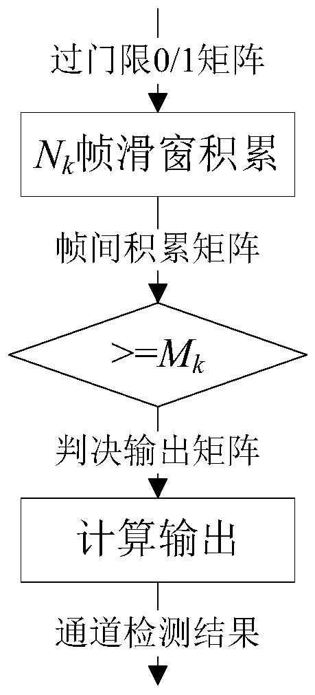 Multichannel interframe combined marine target detection method based on multilevel false alarm feedback