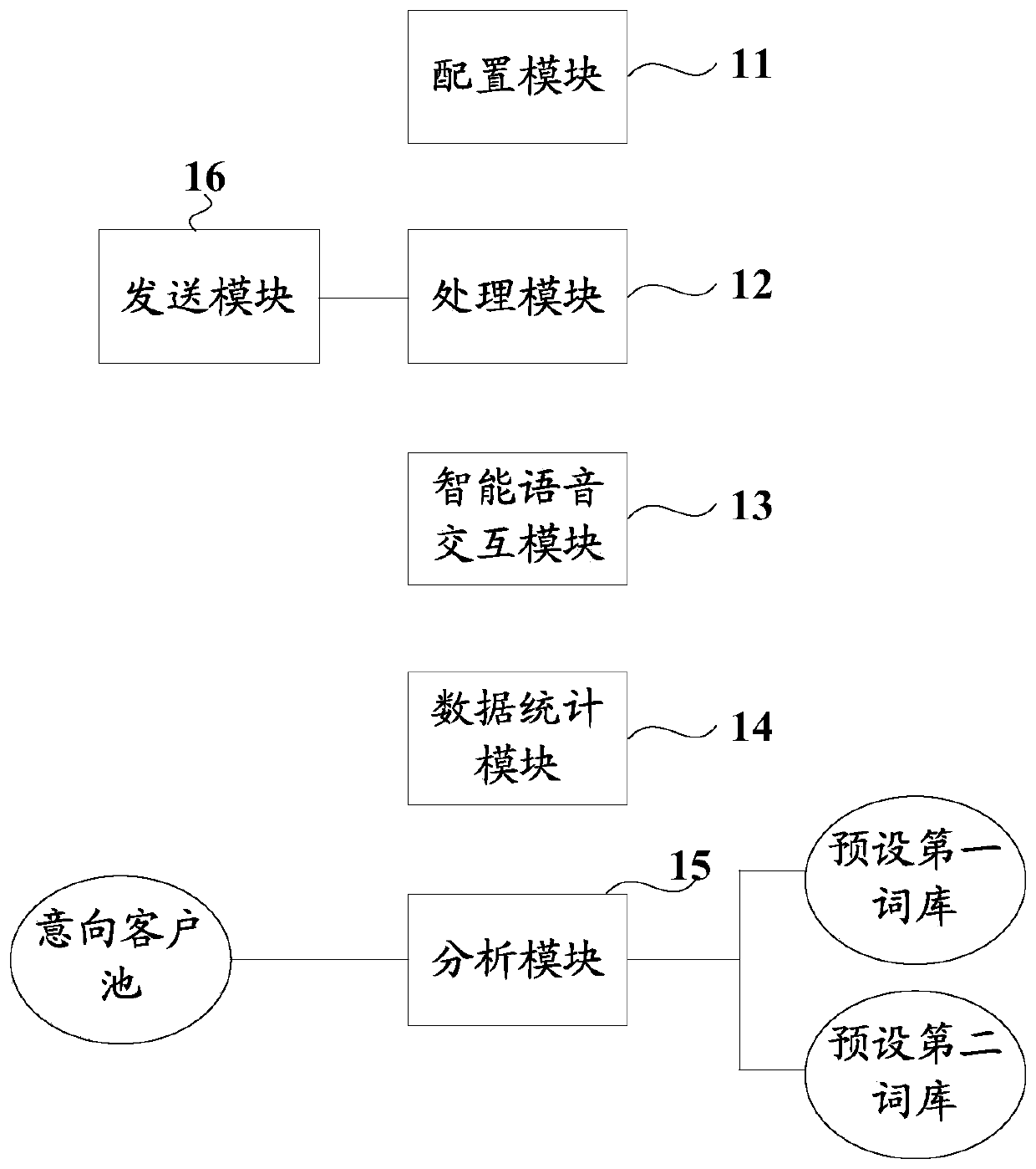 Artificial intelligence telephone customer developing marketing management system and method