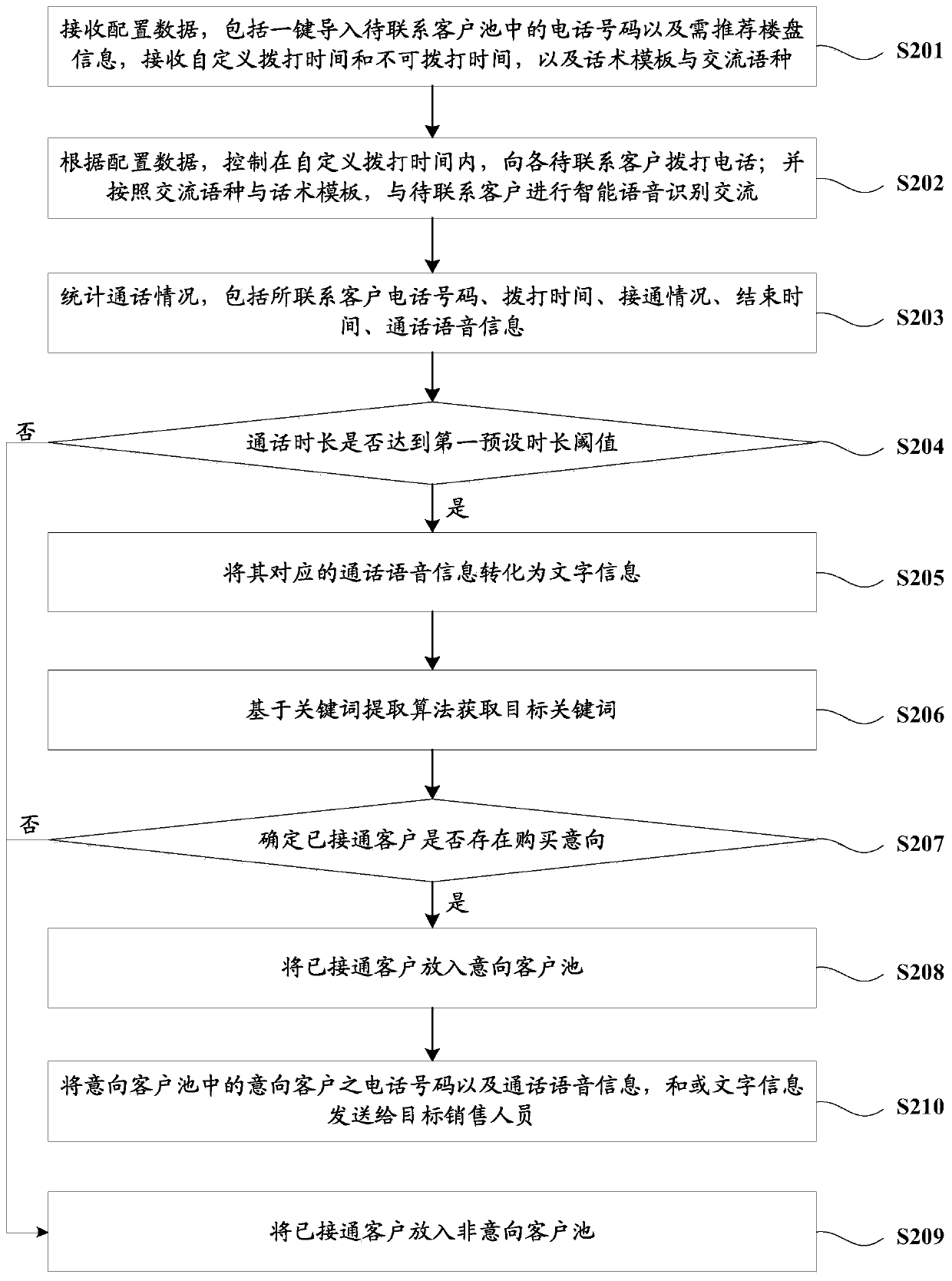 Artificial intelligence telephone customer developing marketing management system and method