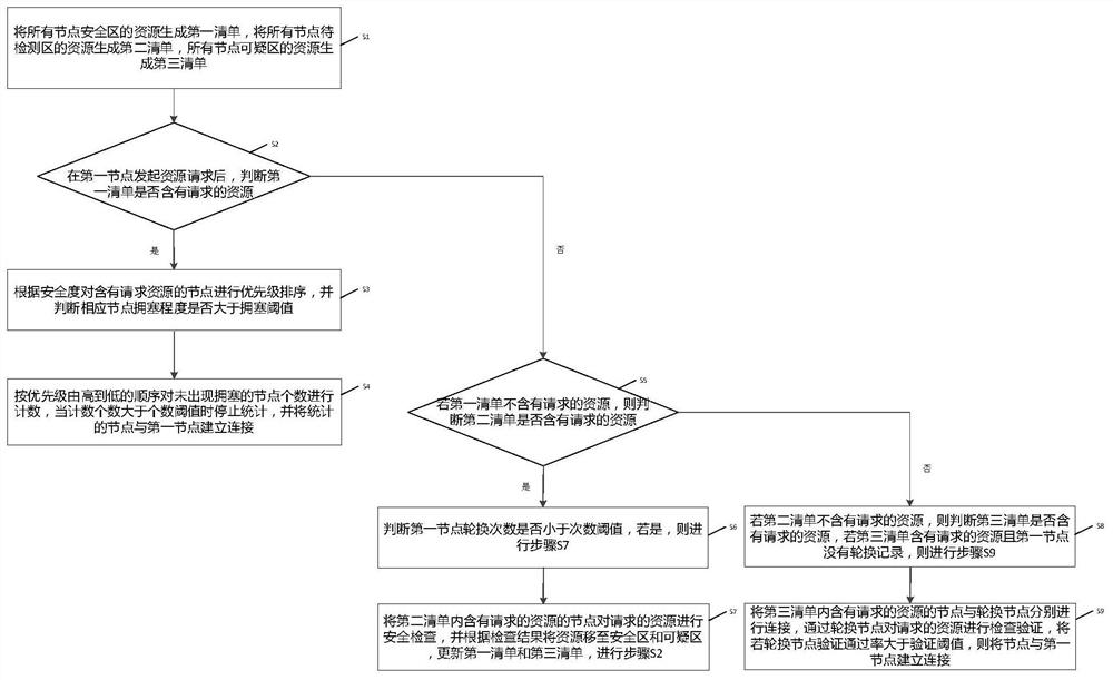 A p2p network resource sharing method and system