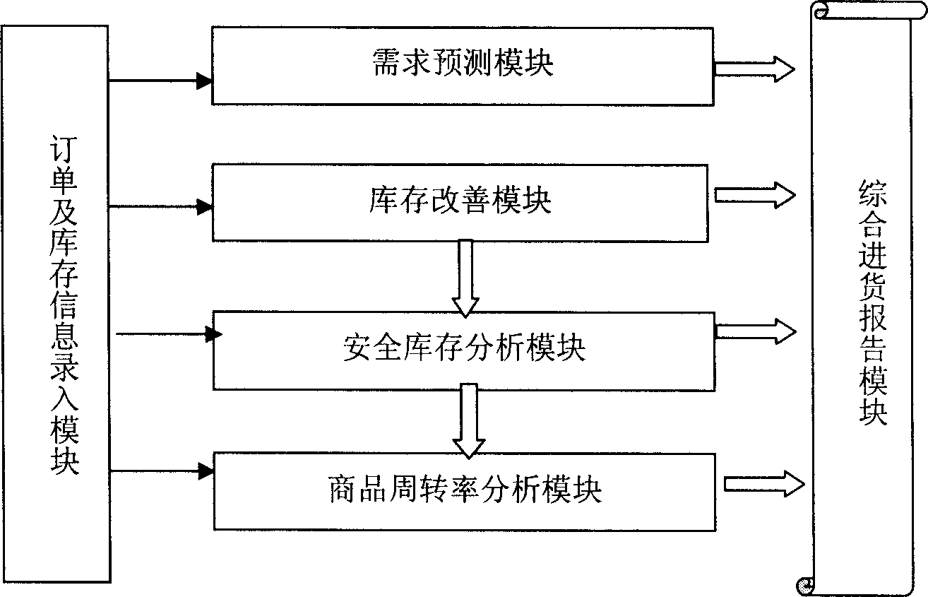 Logistic warehousing and storaging decision supporting system