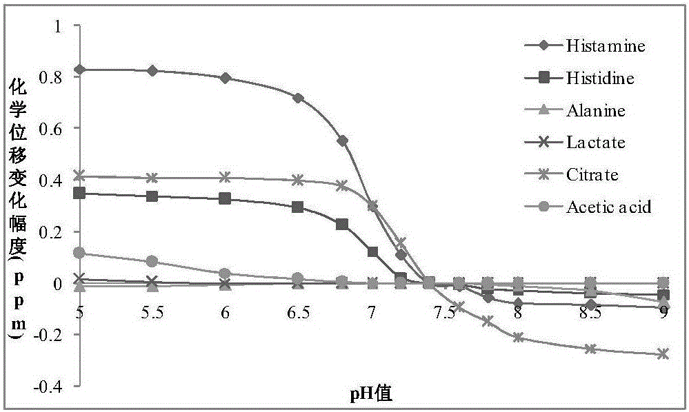 Metabonomics analysis method for biological fermentation feed