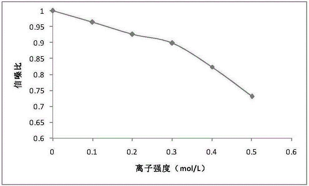 Metabonomics analysis method for biological fermentation feed