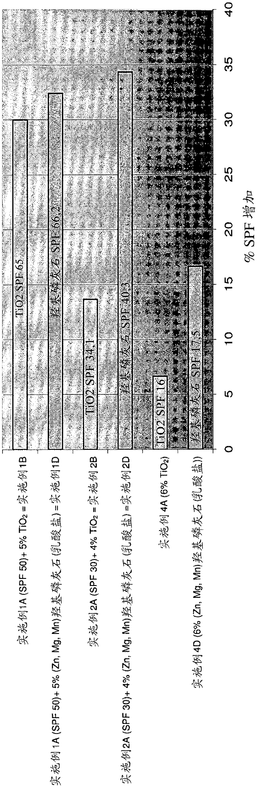 Sunscreen product comprising hydroxyapatite as physical filter