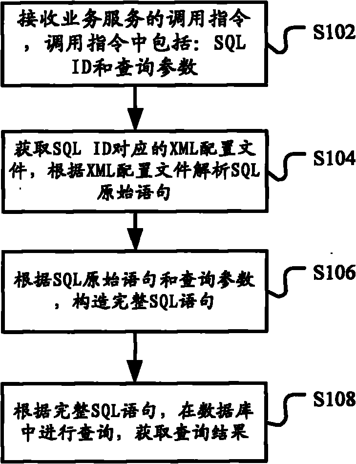 Method and device for data access based on SOA (Service-Oriented Architecture)
