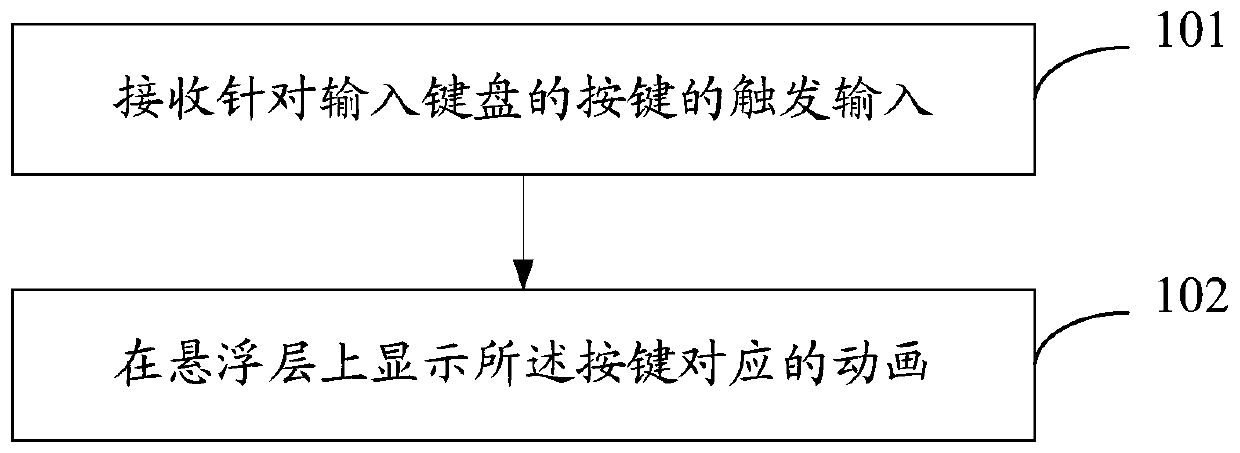 Display method, display device and electronic equipment