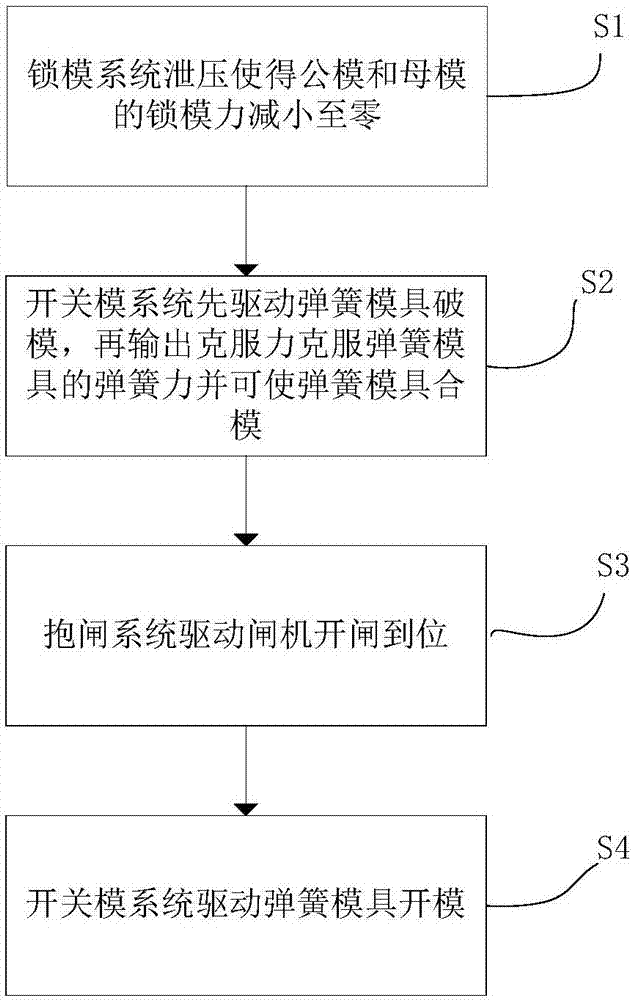 Die-opening method and driving system for spring die of two-plate injection molding machine