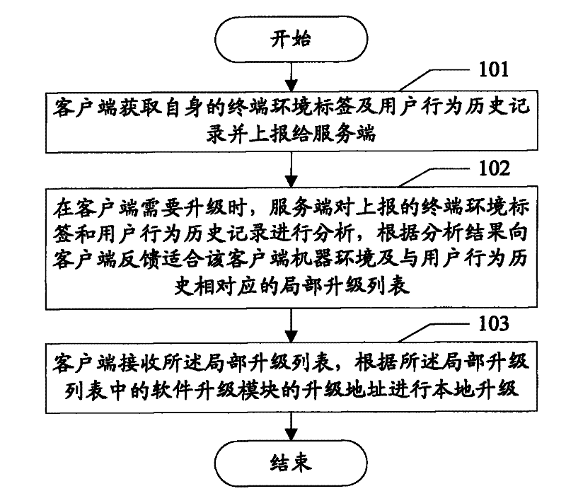 Software upgrading method and system