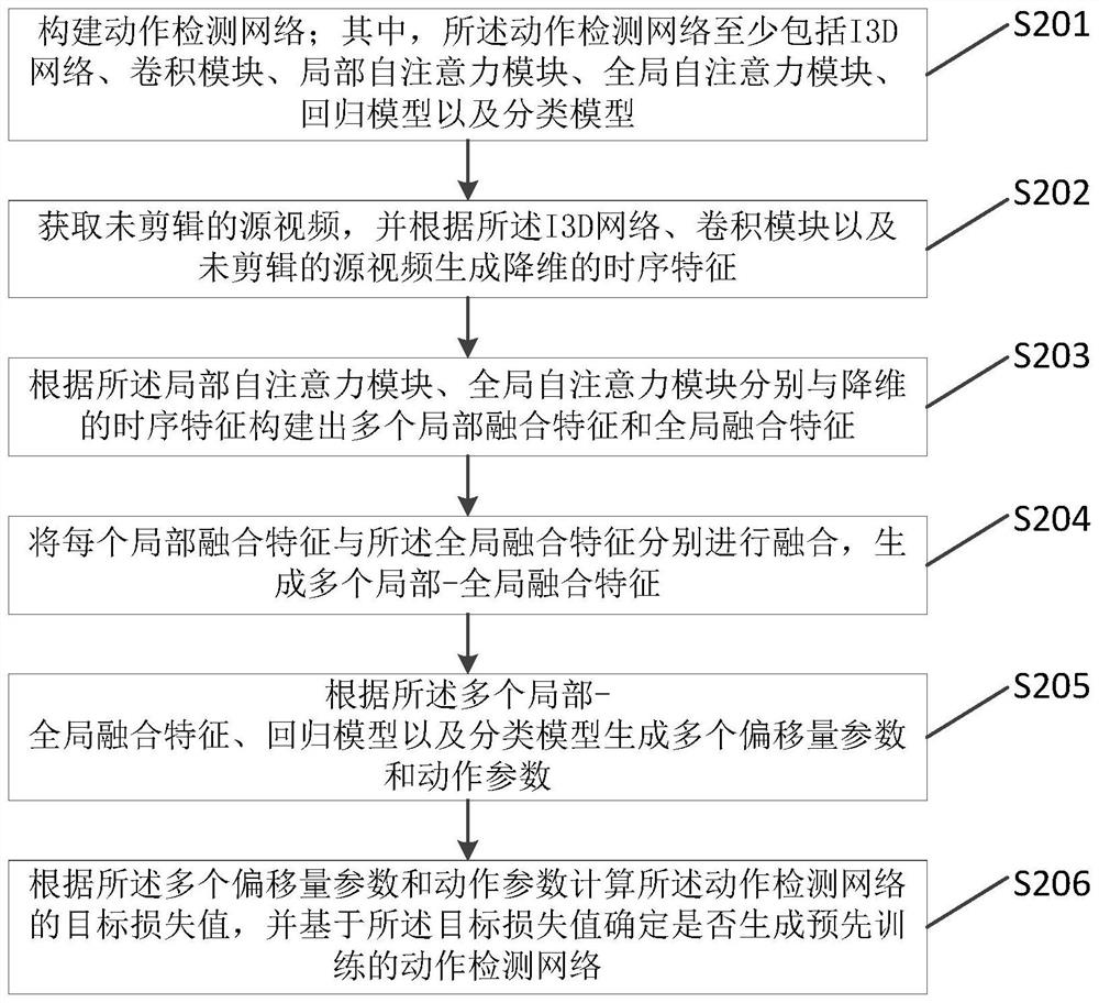 Time sequence action detection method and device, storage medium and terminal