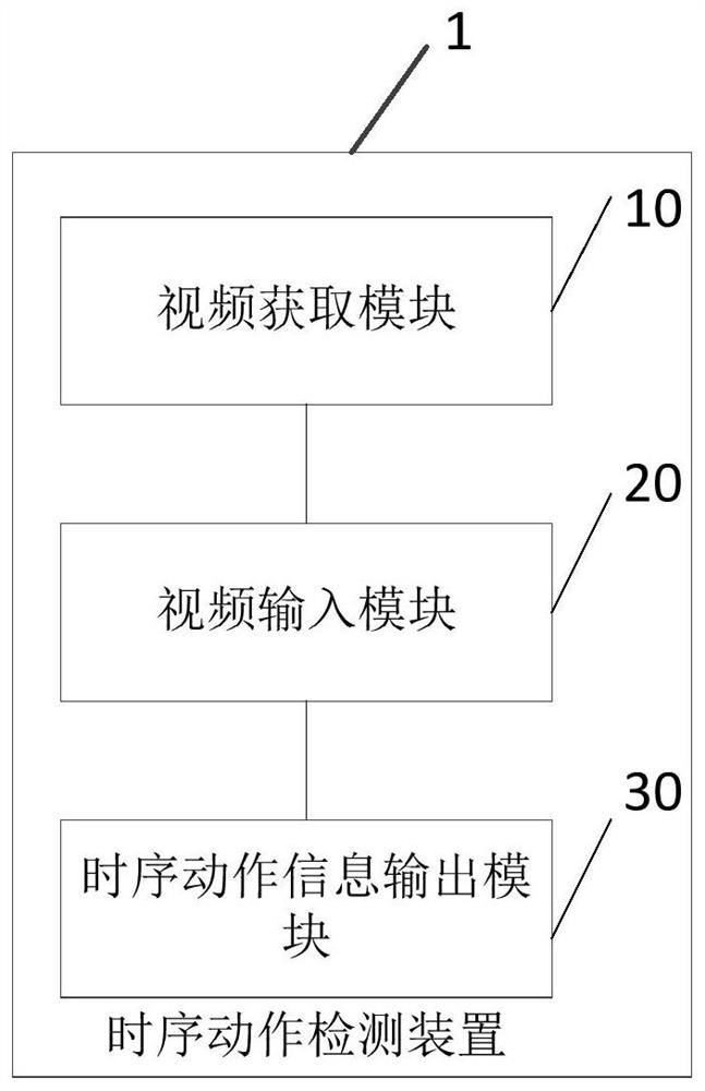 Time sequence action detection method and device, storage medium and terminal