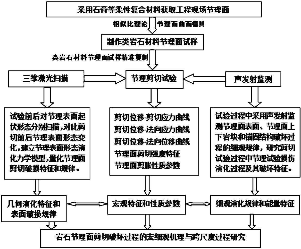 Analysis method for studying rock joint surface shearing damage process and test system