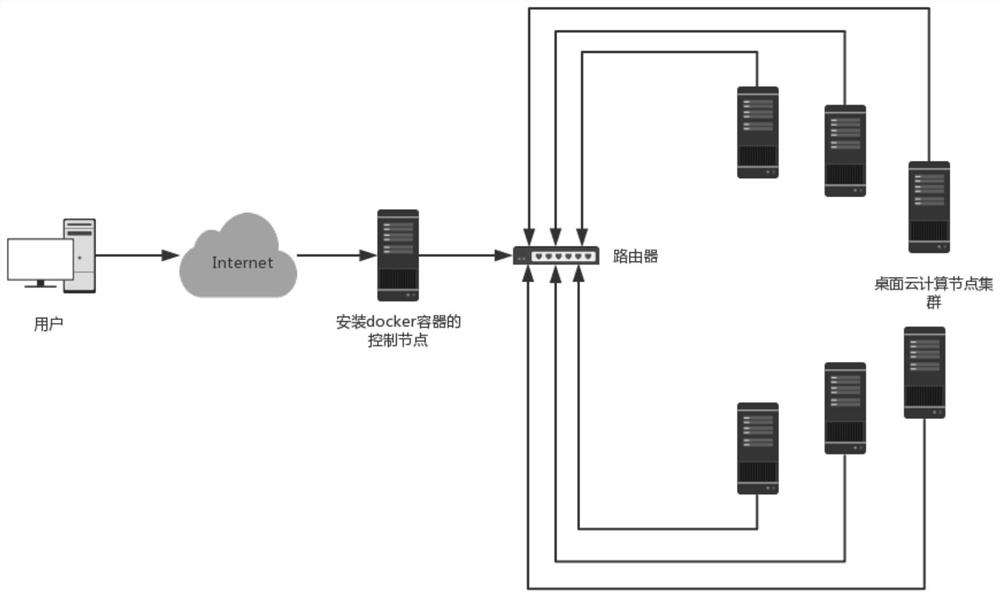 A system for deploying a desktop cloud management platform based on docker and its working method and application