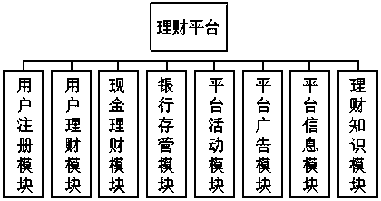 A financial management platform and method based on a WAP mobile network