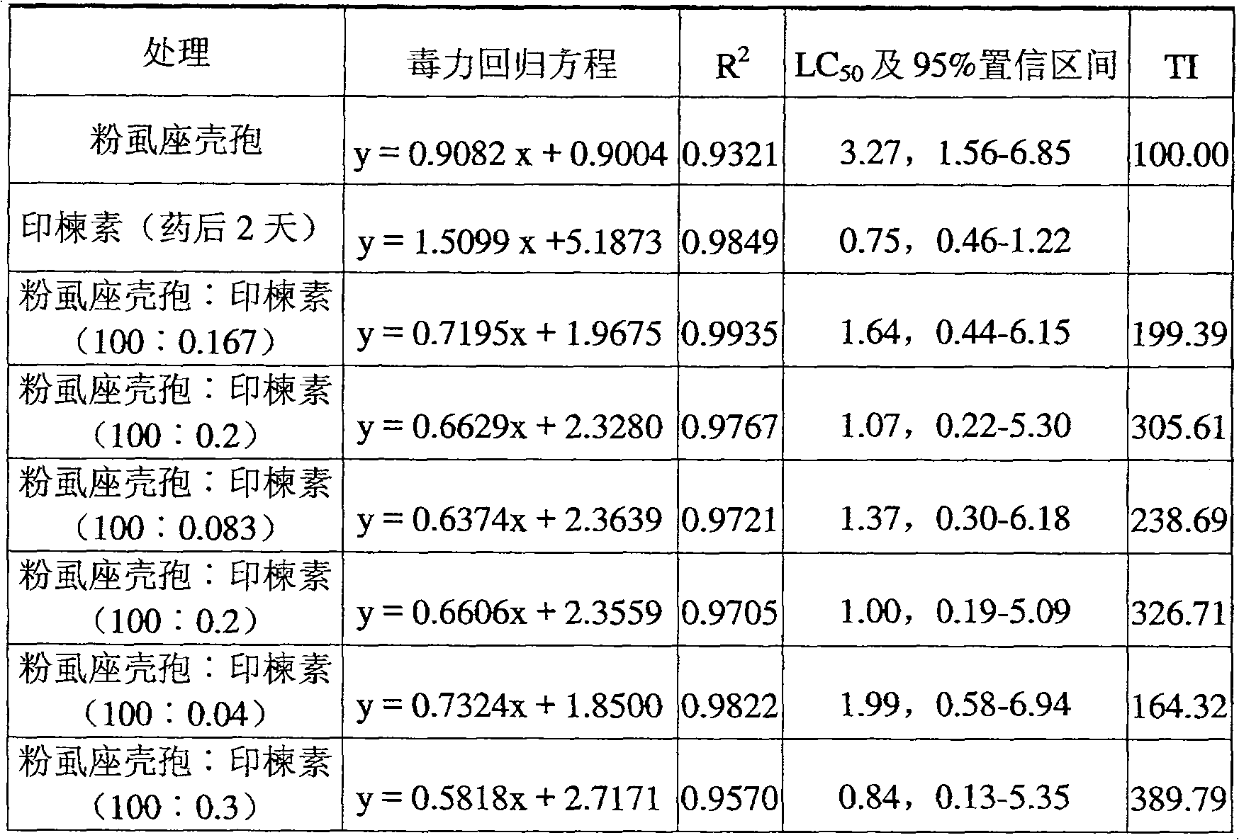 Pesticides combined with Aschersonia aleyrodis and Azadirachtin