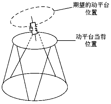 Motion control method of six degrees of freedom parallel platform based on virtual model